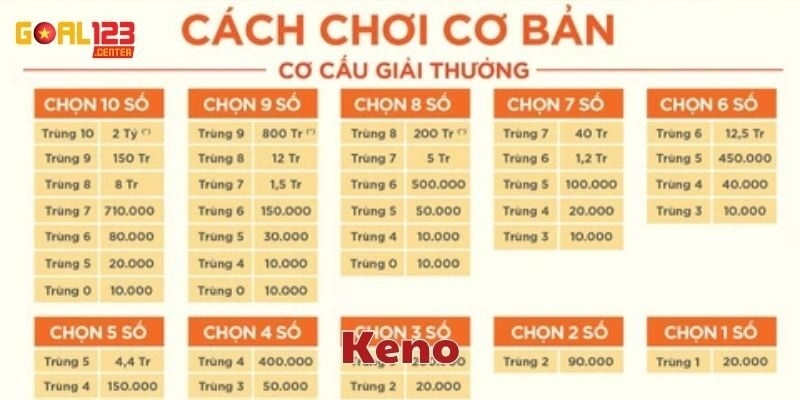 Keno có cách chơi ra sao?